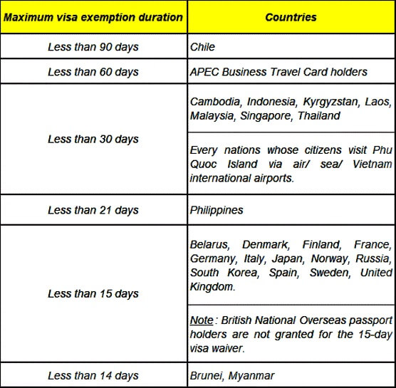 Vietnam visa requirements for Palau citizens